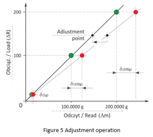 adjustment operation